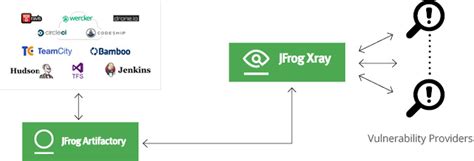 White Paper | Universal Component Analysis | JFrog Xray