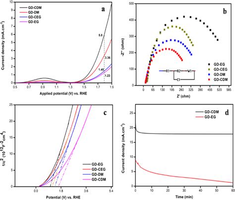 (a) Linear sweep voltammetry (LSV), (b) electrochemical impedance... | Download Scientific Diagram