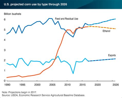 USDA ERS - Chart Detail