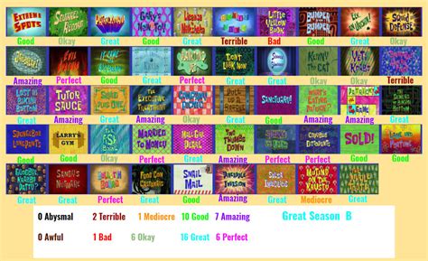 SpongeBob SquarePants Season 9 Scorecard by SpongeGuy11 on DeviantArt