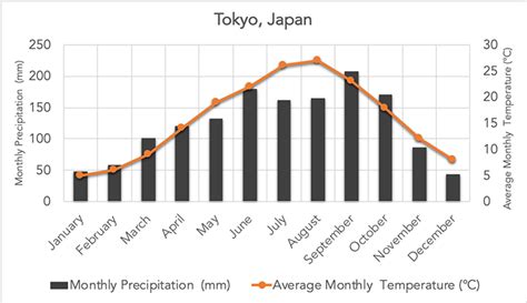 Temperature and Precipitation Graphs