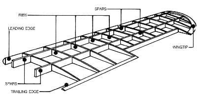 Airplane Tails & Wings: Are You in Control? - Lesson - TeachEngineering