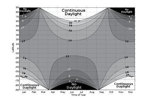 AssembleMe - Blog - Daylight Chart