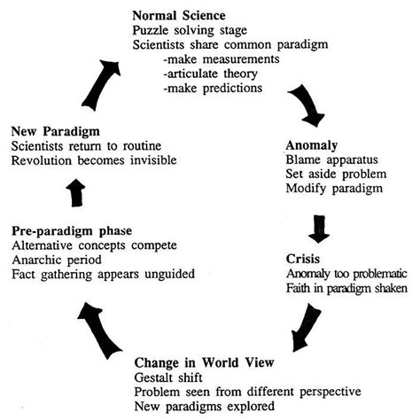 What Is a Paradigm Shift? Definition, Example, and Meaning (2023)