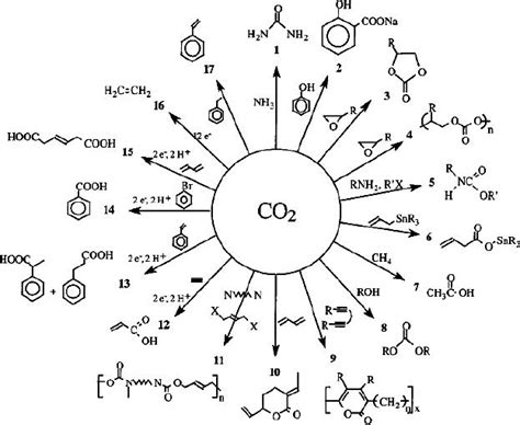 SYNTHESIS OF CHEMICALS FROM CARBON DIOXIDE:Carbon dioxide Dry Ice ...