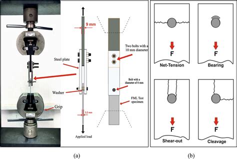 Bearing test; (a) experimental setup of the bearing strength test, and ...