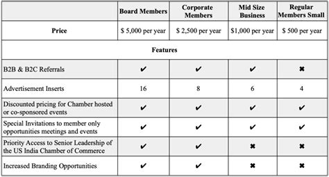 Membership - US India Chamber of Commerce Austin