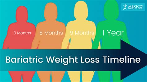 Bariatric Surgery Weight Loss Timeline [Calculator]