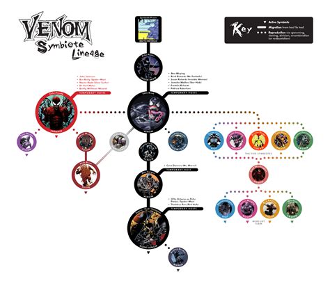 Venom Symbiote Lineage Marvel Avengers Movies, Marvel Comics Art ...