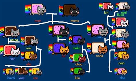 nyan cat family tree by ThatAnimeDude on DeviantArt | Nyan cat, Nya cat ...