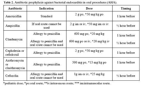 Antibiotic use in dental practice: A review