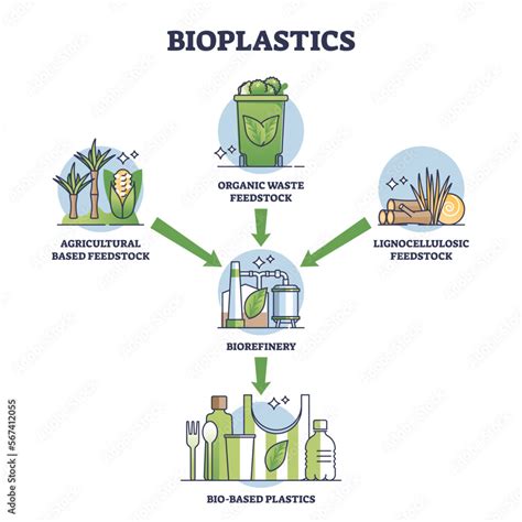 Bioplastics waste recycling process from garbage to products outline ...