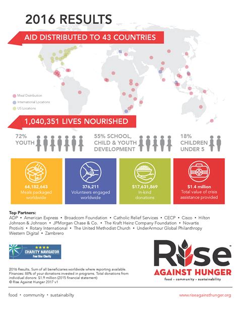 More than 1 Million People Served Worldwide in 2016 - Rise Against ...