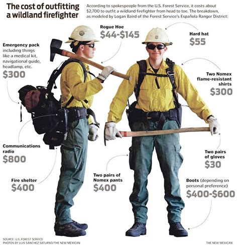 Suiting up: the cost of a wildland firefighter's gear | The Taos News | Wildland firefighter ...