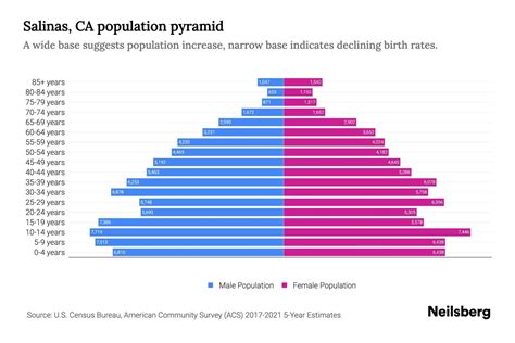 Salinas, CA Population by Age - 2023 Salinas, CA Age Demographics ...