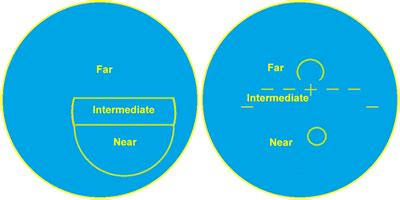 Trifocal Glasses and The Rest of Multifocal Lenses