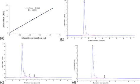 Standard ethanol calibration curve (a), standard ethanol concentration... | Download Scientific ...