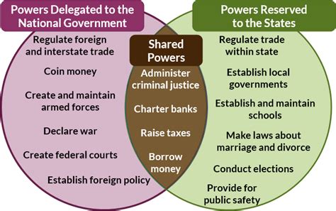 powers of the house and senate venn diagram - CoraQuintin