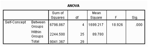 Analysis of Variance (ANOVA)