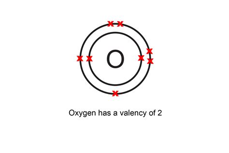 Valency is the number of bonds an atom can make with others