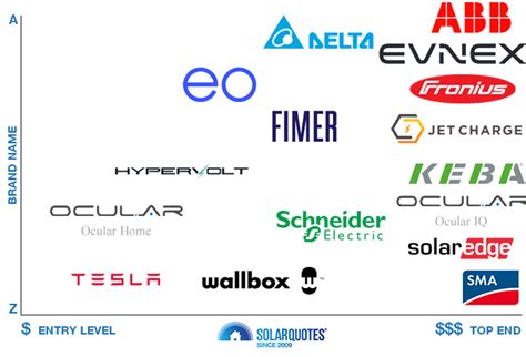 EV Charger Comparison : Compare Prices And Specifications