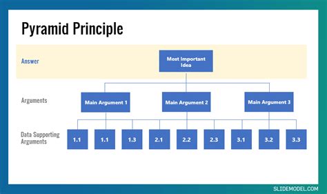 Guide to Presenting Using the Pyramid Principle