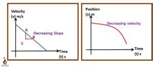 Constant Negative Acceleration Graph: What,How,Examples - LAMBDAGEEKS