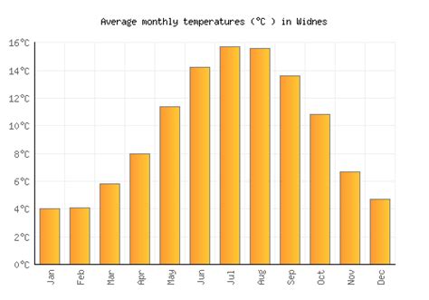 Widnes Weather averages & monthly Temperatures | United Kingdom | Weather-2-Visit