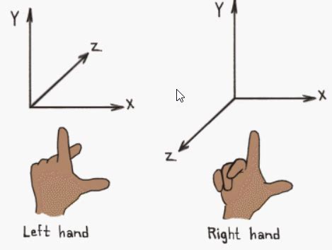 Understanding left- or right-handed coordinate systems - Learn ARCore - Fundamentals of Google ...