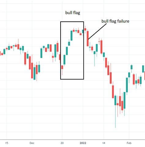 Bull Flag Pattern: Technical Analysis Guide