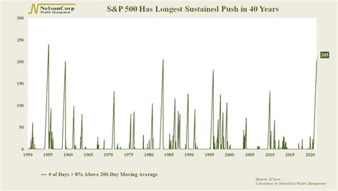 The Big Push | NelsonCorp Wealth Management