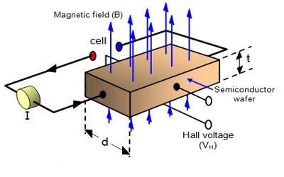 Hall Potential or Voltage - QS Study