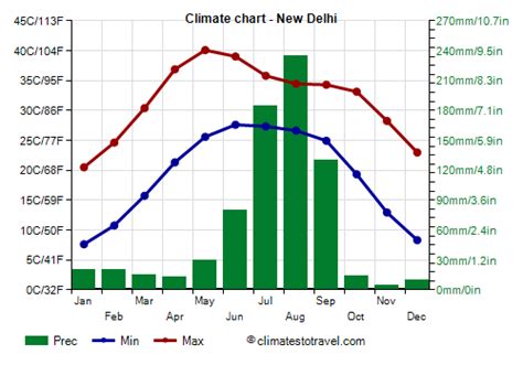 New Delhi climate: weather by month, temperature, rain - Climates to Travel