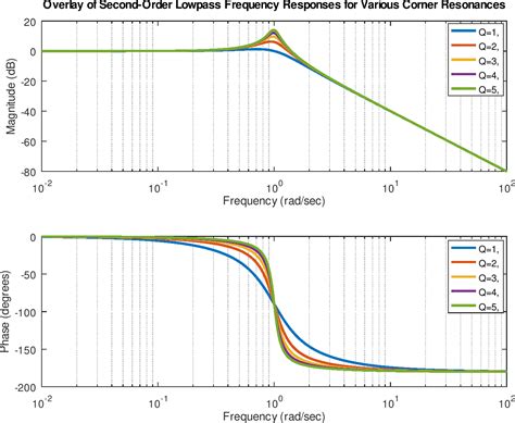 Bode Plots for Second-Order Lowpass Filters with Corner Resonance