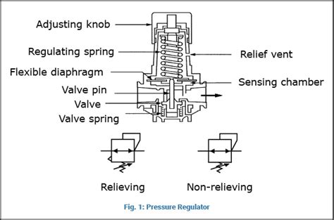 Patio, Lawn & Garden Grill Valves Regulator/ Valve