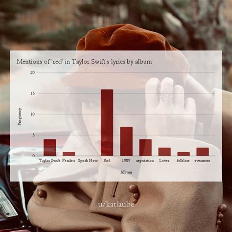 mentions of 'red' in taylor's lyrics by album 🧣🧣🧣🧣 : r/TaylorSwift