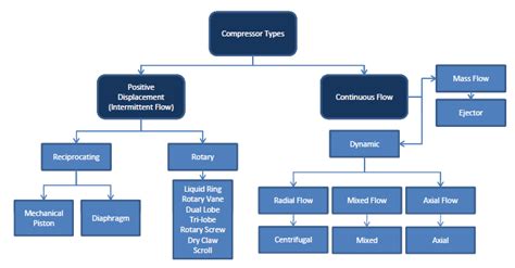 Mechanical Engineers: compressor types