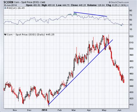 Using Trend Lines As A Price Confirmation Tool