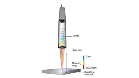 Submicron Displacement and Thickness Measurements with Confocal Sensors | Quality Magazine