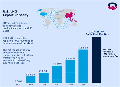 Unleashing the potential of U.S LNG | Global LNG Hub