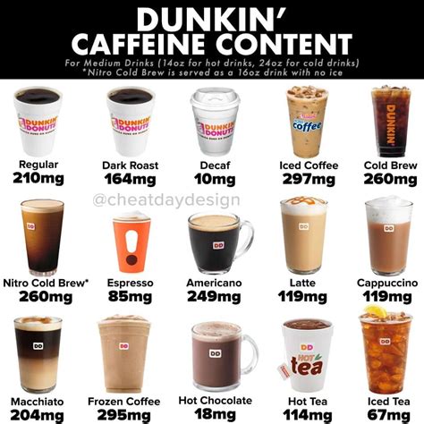 Dunkin Donuts Coffee Caffeine Guide - Cheat Day Design