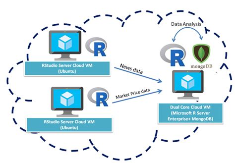 6 Cloud server architecture setup | Download Scientific Diagram