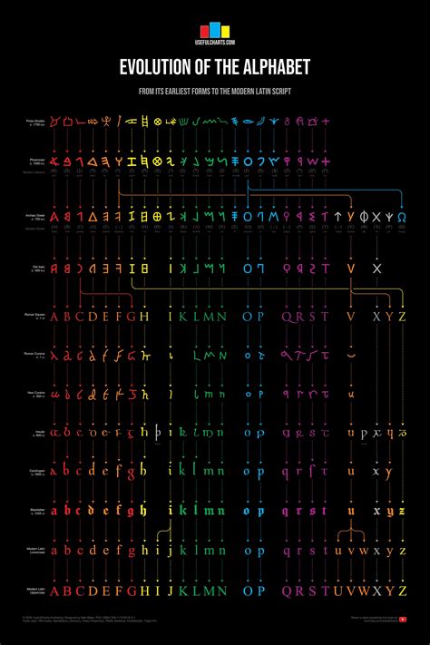 Evolution of the Alphabet | Etsy