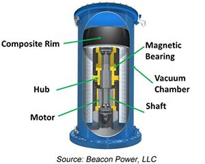 Mechanical Electricity Storage | ACP