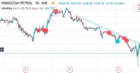 Hindustan Petroleum Corporation Limited (HINDPETRO) stock ready for the ...