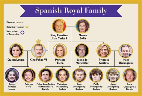 Meet Spain's Royal Family: Your Guide to the Spanish Monarchy's Family Tree | Royal family ...