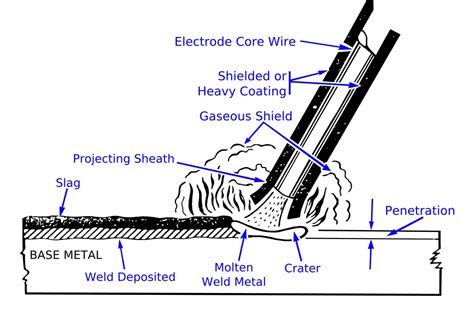 Electric Arc Welding: Equipment, Working, Advantages, and More [PDF]