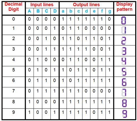 BCD to Seven-Segment Decoder Program in VHDL – Buzztech