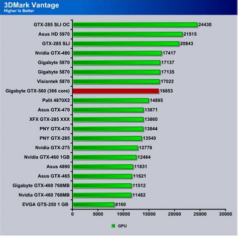 GIGABYTE GTX 560 OC - Bjorn3D.com