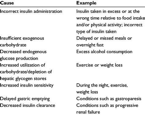 Causes of hypoglycemia | Download Table